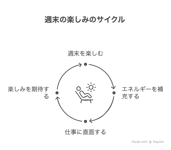 週末の楽しみサイクル