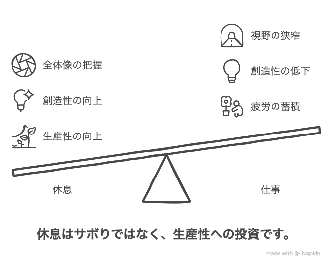 休息は生産性への投資