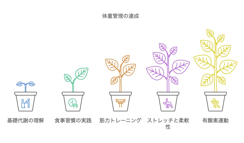 体重管理の達成