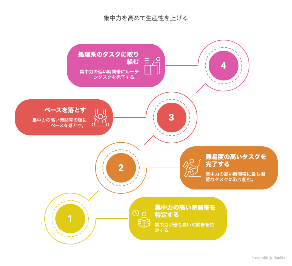 生産性を爆上げすれば、仕事は楽になる